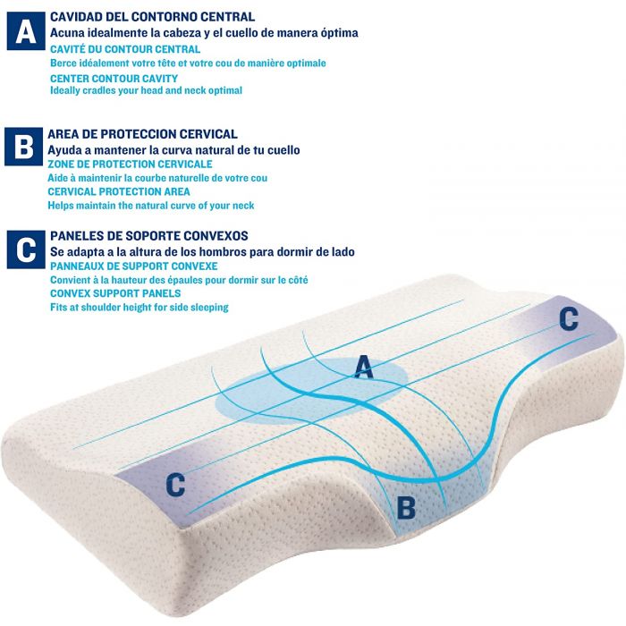 Acheter Oreiller ergonomique en mousse à mémoire de forme, élastique,  respirant, multifonctionnel, soulagement de la douleur au cou, soutien,  Protection orthopédique cervicale